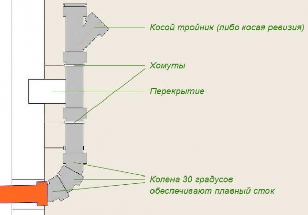 Как правильно сделать канализацию в частном доме Как правильно сделать канализацию в частном доме