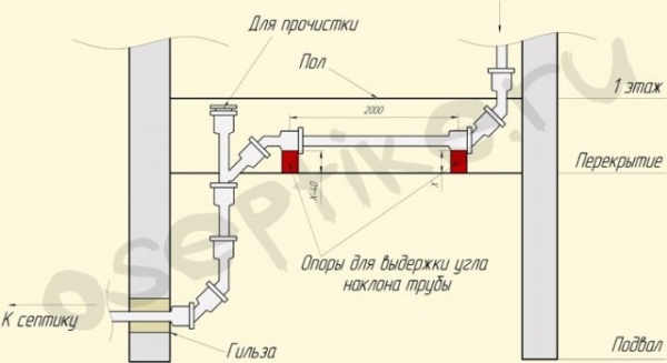 Как правильно сделать канализацию в частном доме Как правильно сделать канализацию в частном доме