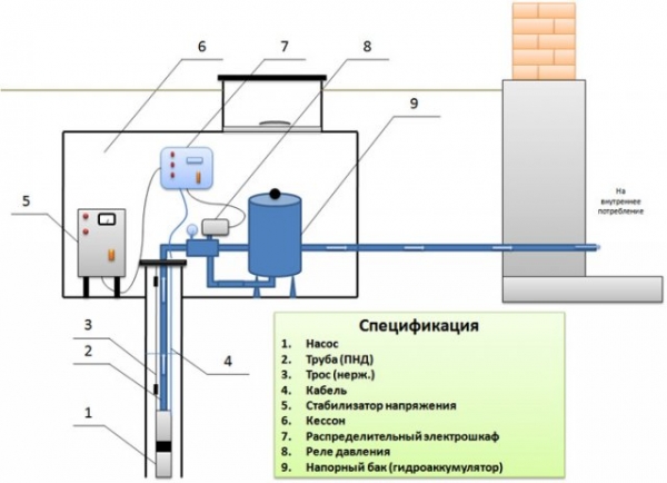 Водоснабжение частного дома из скважины
