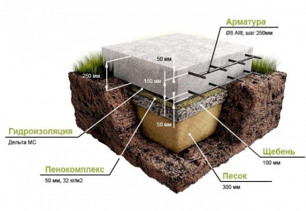 Виды фундаментов для частного дома Виды фундаментов для частного дома