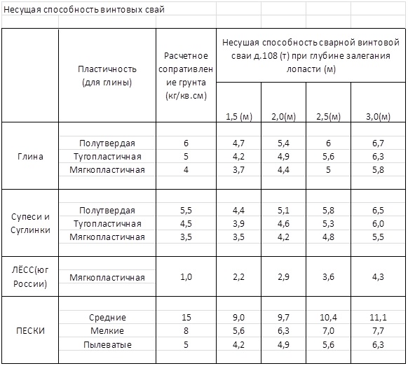Винтовой фундамент своими руками
