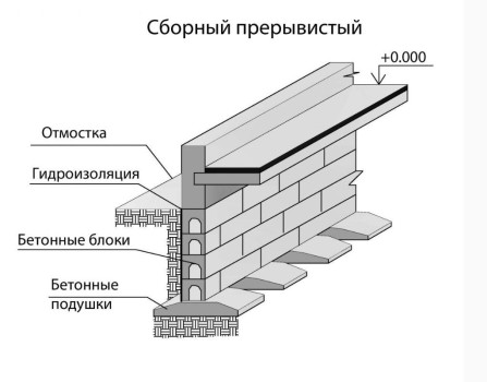 Виды фундаментов для частного дома Виды фундаментов для частного дома