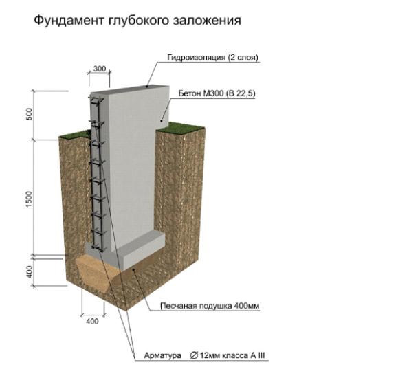 Виды фундаментов для частного дома Виды фундаментов для частного дома