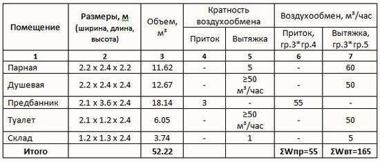 Вентиляция в бане своими руками — схема