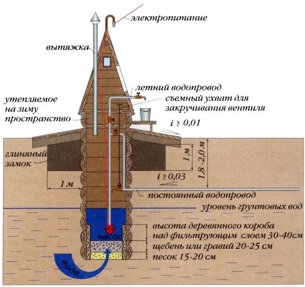 Как вырыть колодец для водоснабжения