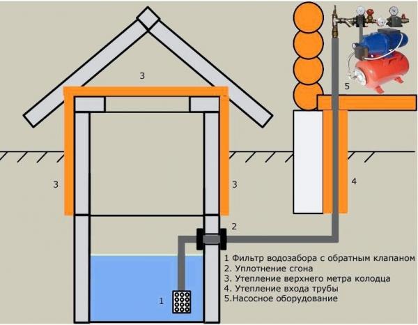 Водоснабжение бани своими руками Водоснабжение бани своими руками