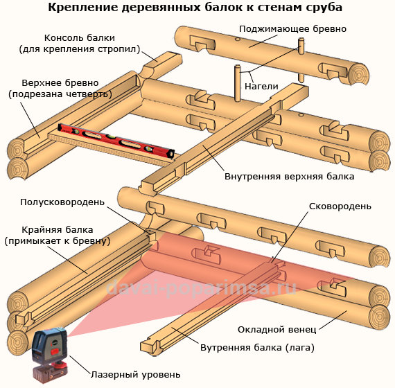 Крепление деревянных балок к стенам сруба бани Крепление деревянных балок к стенам сруба бани