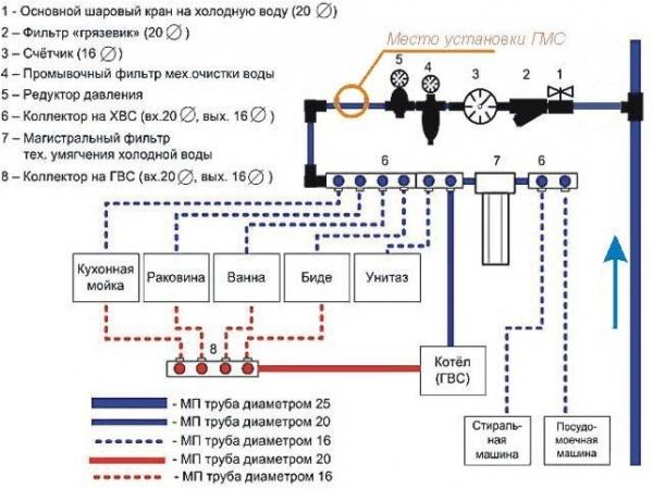Водоснабжение бани своими руками Водоснабжение бани своими руками