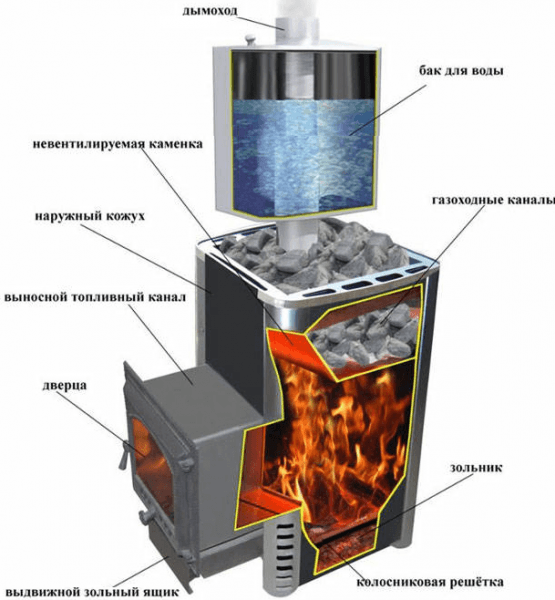 Как выбрать котел для бани Как выбрать котел для бани