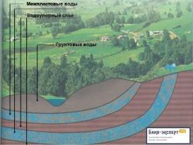 Как вырыть колодец для водоснабжения