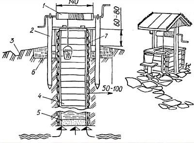 Как вырыть колодец для водоснабжения