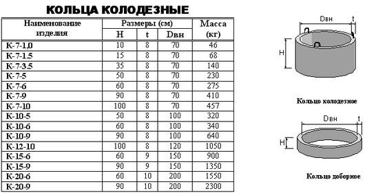 Как вырыть колодец для водоснабжения