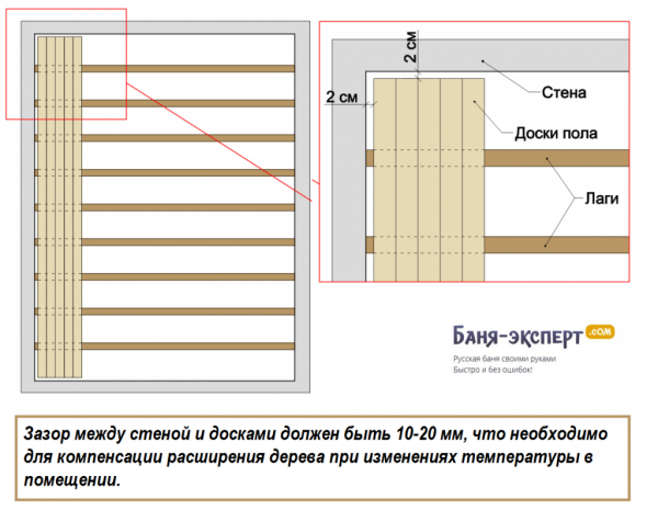 Бетонная стяжка на деревянный пол
