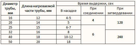 Пайка полипропиленовых труб – подготовка и соединение 