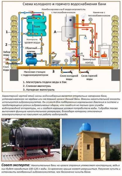 Летний водопровод для бани своими руками Летний водопровод для бани своими руками