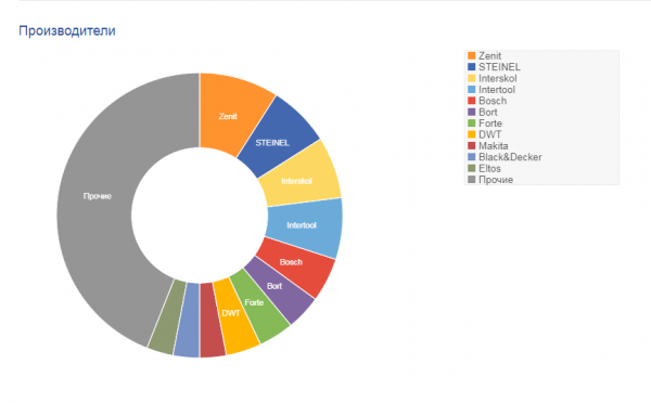 Рейтинг строительных фенов 2019: обзор лучших вариантов