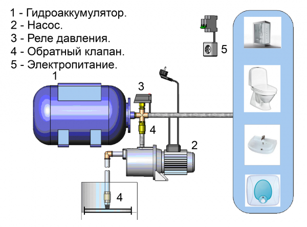 Летний водопровод для бани своими руками Летний водопровод для бани своими руками