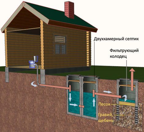 Выбираем методы очистки сточных вод для бани Выбираем методы очистки сточных вод для бани