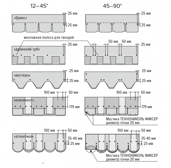 Покрытие крыши мягкой кровлей Покрытие крыши мягкой кровлей