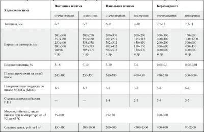 На что влияет толщина керамической плитки?