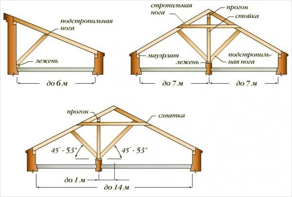 Как крепить стропила к мауэрлату Как крепить стропила к мауэрлату