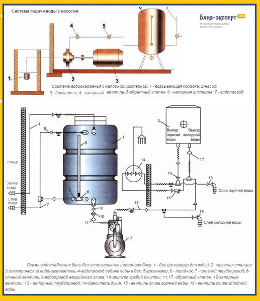 Летний водопровод для бани своими руками Летний водопровод для бани своими руками