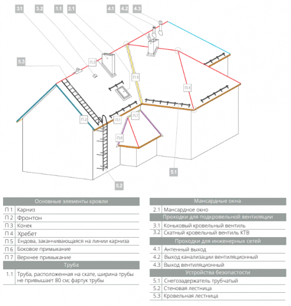 Правила монтажа профнастила на крышу