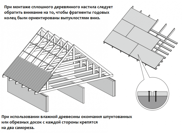 Покрытие крыши мягкой кровлей Покрытие крыши мягкой кровлей