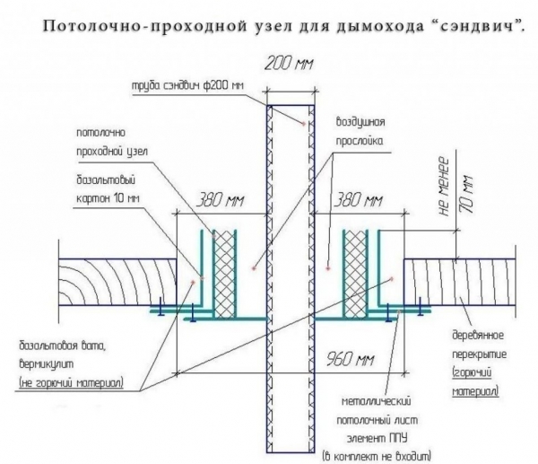 Проход трубы через потолок бани