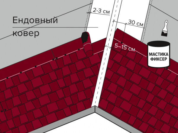 Покрытие крыши мягкой кровлей Покрытие крыши мягкой кровлей