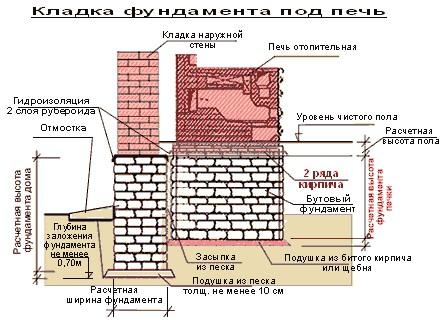 Как обложить металлическую печь кирпичом Как обложить металлическую печь кирпичом