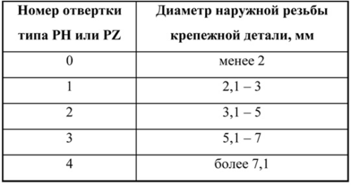 Как выбрать отвертку: хитрости и нюансы выбора Как выбрать отвертку: хитрости и нюансы выбора