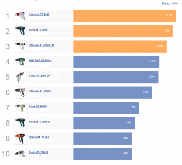 Рейтинг строительных фенов 2019: обзор лучших вариантов