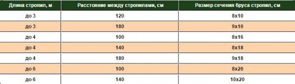 Как сделать крышу с мансардой для бани