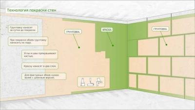 Подготовка стен под покраску: порядок действий, пошаговая инструкция, советы