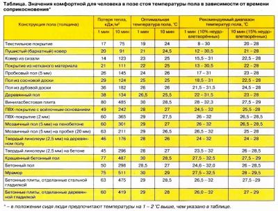Температура теплого пола — требования, допустимые значения