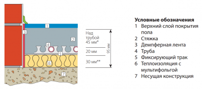 Температура теплого пола — требования, допустимые значения