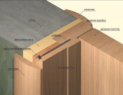 Установка межкомнатных дверей своими руками: пошаговая инструкция