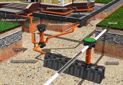 Отвод воды от фундамента дома: делаем отвод воды своими руками с фото инструкциями Отвод воды от фундамента дома: делаем отвод воды своими руками с фото инструкциями