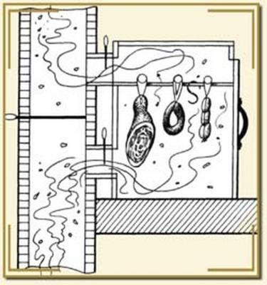 Коптильня своими руками: холодная, горячая. Схемы и чертежи