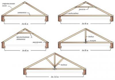 Двускатная крыша дома своими руками: делаем двускатную крышу дома имеющего в основании прямоугольник Двускатная крыша дома своими руками: делаем двускатную крышу дома имеющего в основании прямоугольник