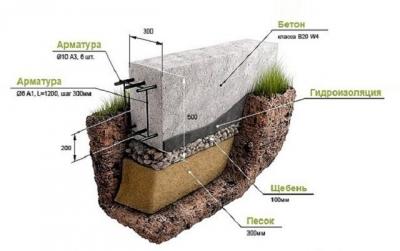 Какой фундамент выбрать для дома из бруса: типы и рекомендации, какой фундамент дома выбрать Какой фундамент выбрать для дома из бруса: типы и рекомендации, какой фундамент дома выбрать
