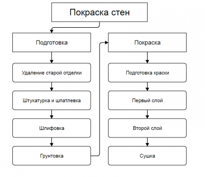 Подготовка стен под покраску: порядок действий, пошаговая инструкция, советы