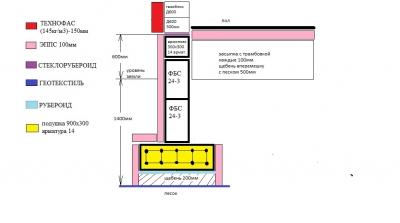 Ленточный фундамент своими руками. Пошаговая инструкция