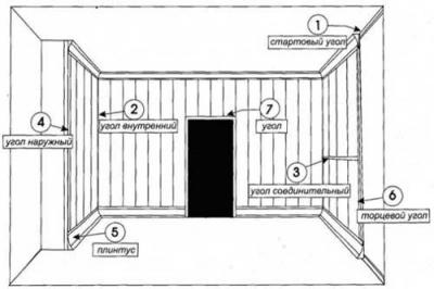 Отделка стен пластиковыми панелями: самостоятельная отделка стен комнаты пластиковыми панелями Отделка стен пластиковыми панелями: самостоятельная отделка стен комнаты пластиковыми панелями