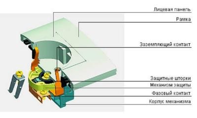Электрические розетки: устройство и виды