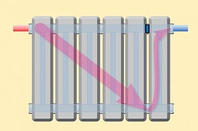 Схемы подключения радиаторов отопления в частном доме: особенности однотрубного и двухтрубного подключения Схемы подключения радиаторов отопления в частном доме: особенности однотрубного и двухтрубного подключения