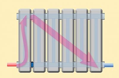 Схемы подключения радиаторов отопления в частном доме: особенности однотрубного и двухтрубного подключения Схемы подключения радиаторов отопления в частном доме: особенности однотрубного и двухтрубного подключения
