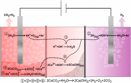 Американские ученые предложили производить цемент с помощью электричества Американские ученые предложили производить цемент с помощью электричества