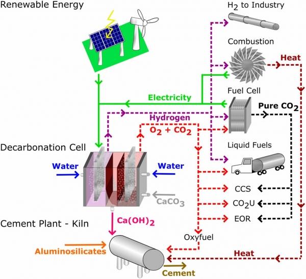 Американские ученые предложили производить цемент с помощью электричества Американские ученые предложили производить цемент с помощью электричества